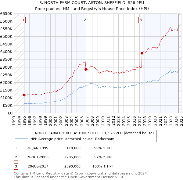 3, NORTH FARM COURT, ASTON, SHEFFIELD, S26 2EU: Price paid vs HM Land Registry's House Price Index