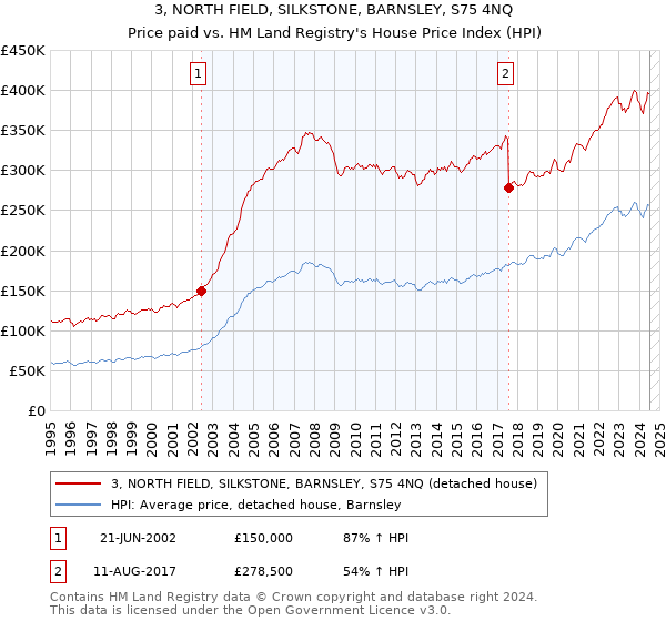 3, NORTH FIELD, SILKSTONE, BARNSLEY, S75 4NQ: Price paid vs HM Land Registry's House Price Index