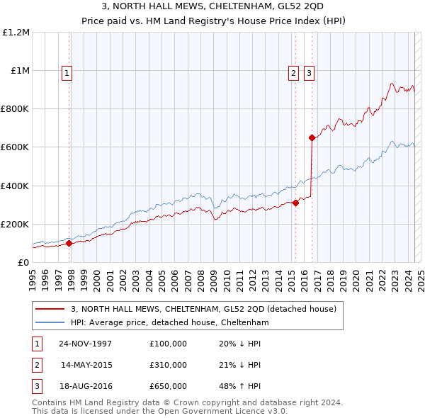 3, NORTH HALL MEWS, CHELTENHAM, GL52 2QD: Price paid vs HM Land Registry's House Price Index