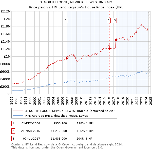 3, NORTH LODGE, NEWICK, LEWES, BN8 4LY: Price paid vs HM Land Registry's House Price Index