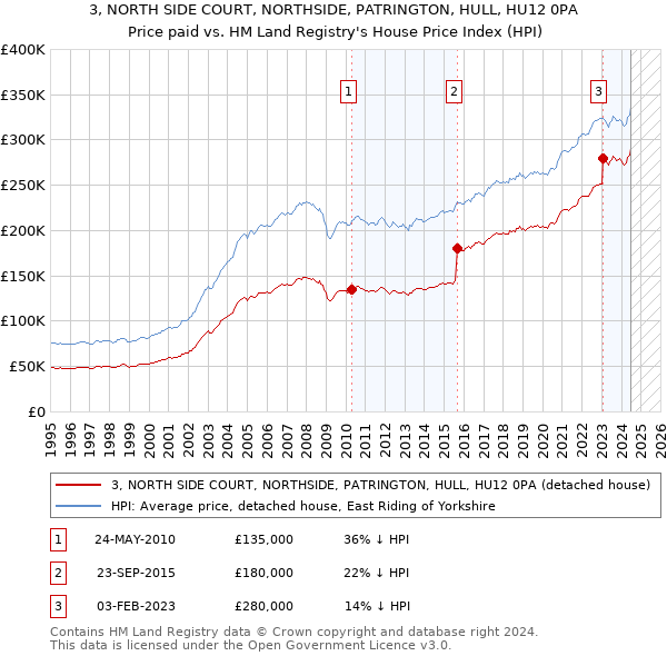 3, NORTH SIDE COURT, NORTHSIDE, PATRINGTON, HULL, HU12 0PA: Price paid vs HM Land Registry's House Price Index