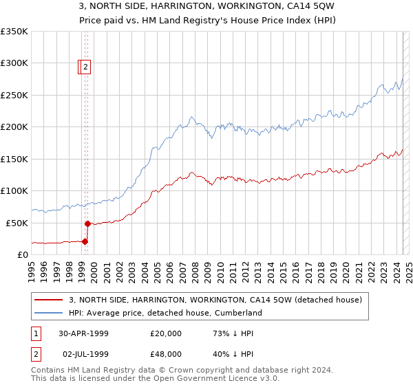 3, NORTH SIDE, HARRINGTON, WORKINGTON, CA14 5QW: Price paid vs HM Land Registry's House Price Index