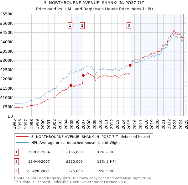 3, NORTHBOURNE AVENUE, SHANKLIN, PO37 7LT: Price paid vs HM Land Registry's House Price Index