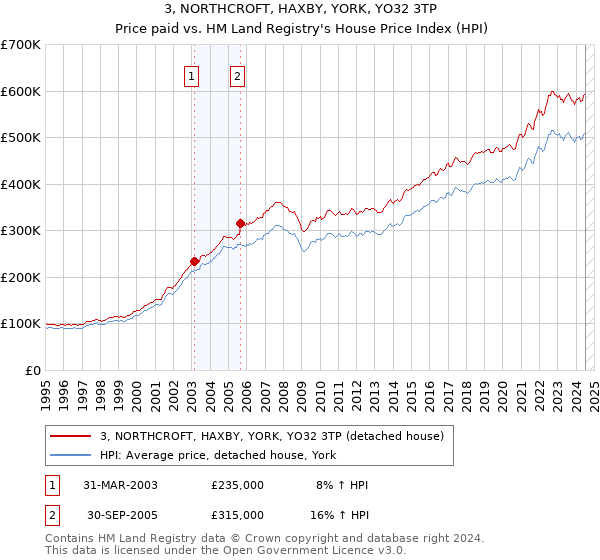 3, NORTHCROFT, HAXBY, YORK, YO32 3TP: Price paid vs HM Land Registry's House Price Index