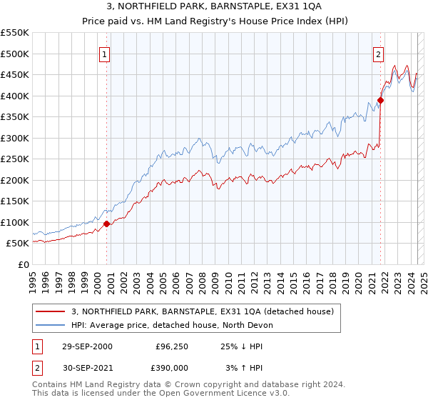 3, NORTHFIELD PARK, BARNSTAPLE, EX31 1QA: Price paid vs HM Land Registry's House Price Index