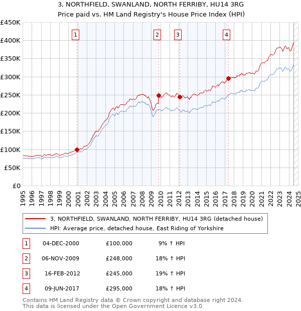 3, NORTHFIELD, SWANLAND, NORTH FERRIBY, HU14 3RG: Price paid vs HM Land Registry's House Price Index