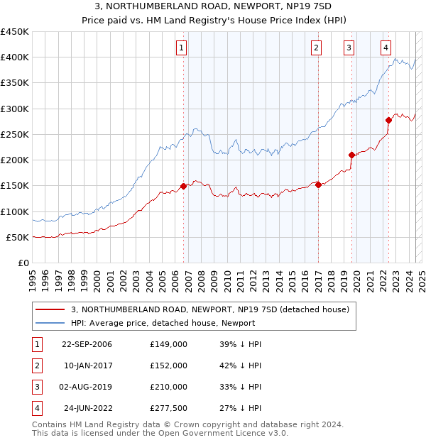 3, NORTHUMBERLAND ROAD, NEWPORT, NP19 7SD: Price paid vs HM Land Registry's House Price Index