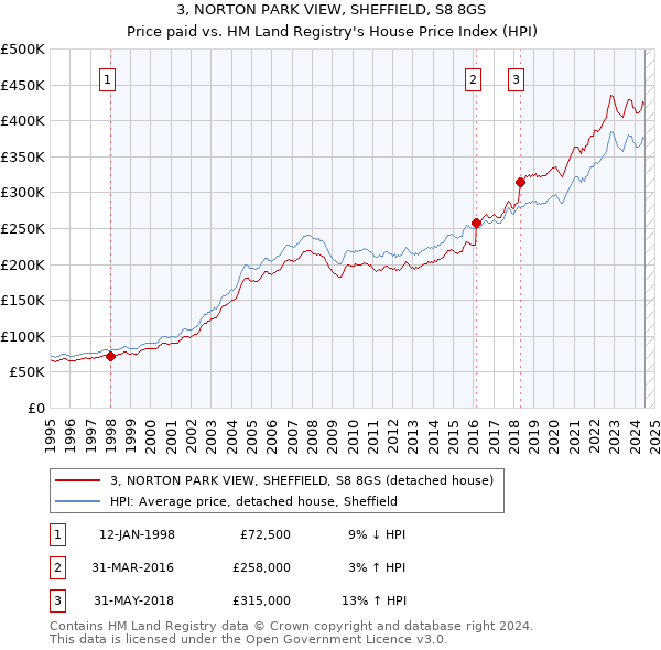 3, NORTON PARK VIEW, SHEFFIELD, S8 8GS: Price paid vs HM Land Registry's House Price Index