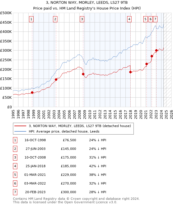 3, NORTON WAY, MORLEY, LEEDS, LS27 9TB: Price paid vs HM Land Registry's House Price Index