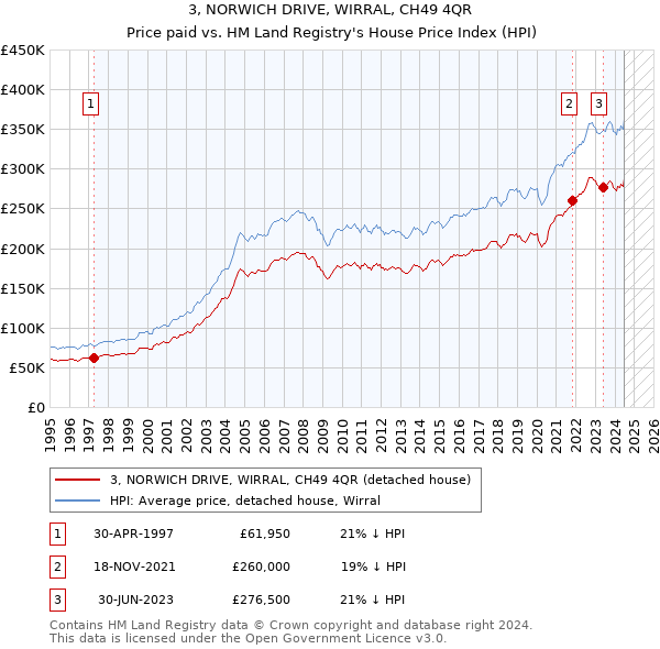 3, NORWICH DRIVE, WIRRAL, CH49 4QR: Price paid vs HM Land Registry's House Price Index