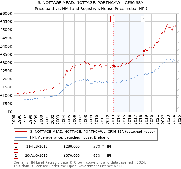 3, NOTTAGE MEAD, NOTTAGE, PORTHCAWL, CF36 3SA: Price paid vs HM Land Registry's House Price Index