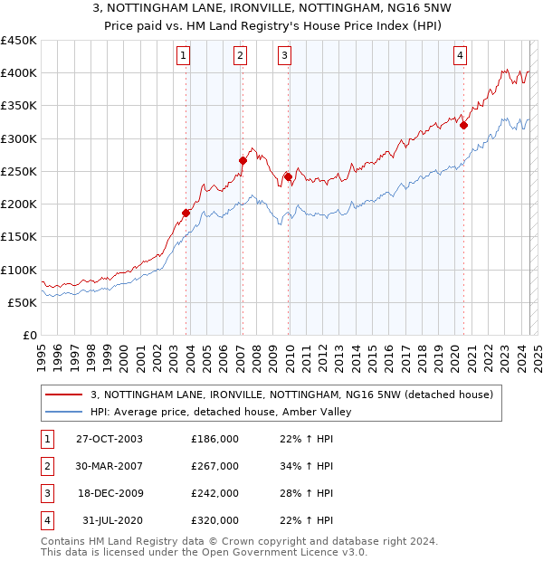 3, NOTTINGHAM LANE, IRONVILLE, NOTTINGHAM, NG16 5NW: Price paid vs HM Land Registry's House Price Index