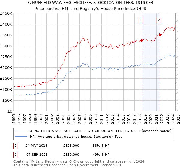 3, NUFFIELD WAY, EAGLESCLIFFE, STOCKTON-ON-TEES, TS16 0FB: Price paid vs HM Land Registry's House Price Index