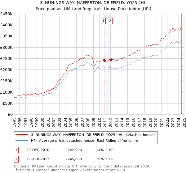 3, NUNINGS WAY, NAFFERTON, DRIFFIELD, YO25 4HL: Price paid vs HM Land Registry's House Price Index