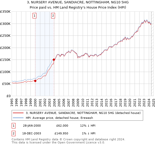 3, NURSERY AVENUE, SANDIACRE, NOTTINGHAM, NG10 5HG: Price paid vs HM Land Registry's House Price Index