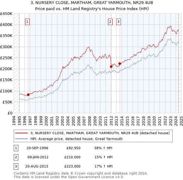 3, NURSERY CLOSE, MARTHAM, GREAT YARMOUTH, NR29 4UB: Price paid vs HM Land Registry's House Price Index