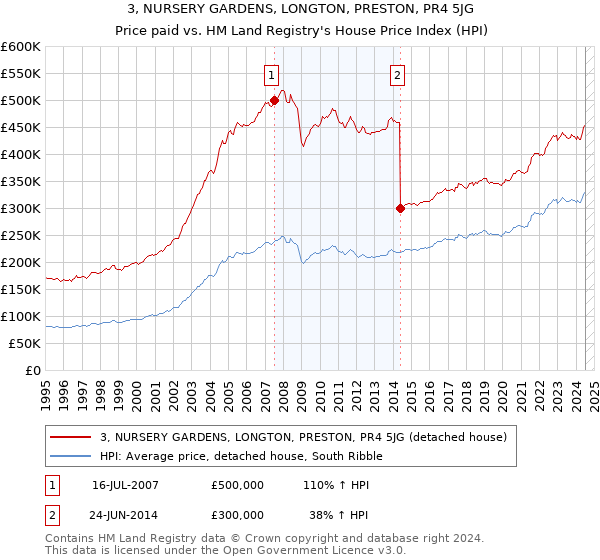 3, NURSERY GARDENS, LONGTON, PRESTON, PR4 5JG: Price paid vs HM Land Registry's House Price Index