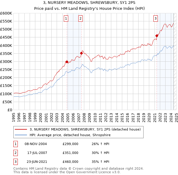 3, NURSERY MEADOWS, SHREWSBURY, SY1 2PS: Price paid vs HM Land Registry's House Price Index