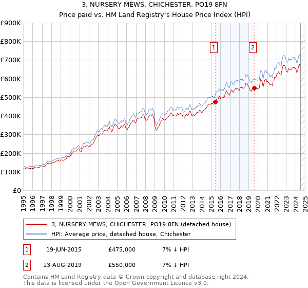 3, NURSERY MEWS, CHICHESTER, PO19 8FN: Price paid vs HM Land Registry's House Price Index