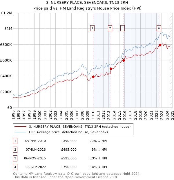 3, NURSERY PLACE, SEVENOAKS, TN13 2RH: Price paid vs HM Land Registry's House Price Index