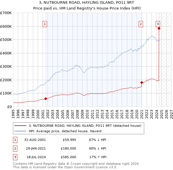 3, NUTBOURNE ROAD, HAYLING ISLAND, PO11 9RT: Price paid vs HM Land Registry's House Price Index