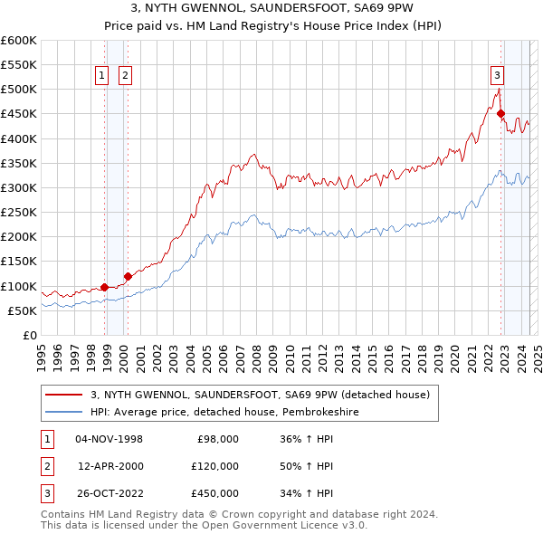 3, NYTH GWENNOL, SAUNDERSFOOT, SA69 9PW: Price paid vs HM Land Registry's House Price Index