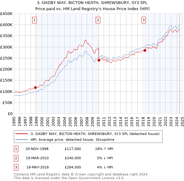 3, OADBY WAY, BICTON HEATH, SHREWSBURY, SY3 5PL: Price paid vs HM Land Registry's House Price Index