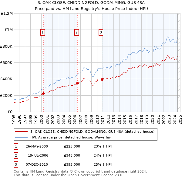 3, OAK CLOSE, CHIDDINGFOLD, GODALMING, GU8 4SA: Price paid vs HM Land Registry's House Price Index