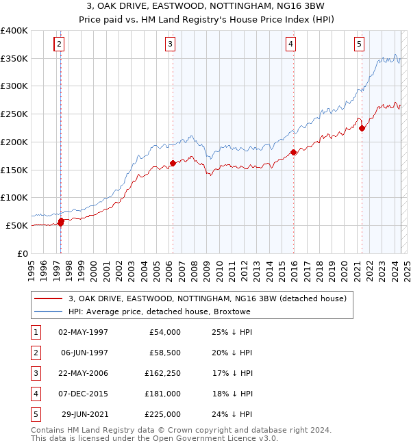 3, OAK DRIVE, EASTWOOD, NOTTINGHAM, NG16 3BW: Price paid vs HM Land Registry's House Price Index