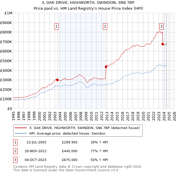 3, OAK DRIVE, HIGHWORTH, SWINDON, SN6 7BP: Price paid vs HM Land Registry's House Price Index