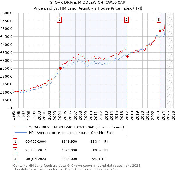 3, OAK DRIVE, MIDDLEWICH, CW10 0AP: Price paid vs HM Land Registry's House Price Index