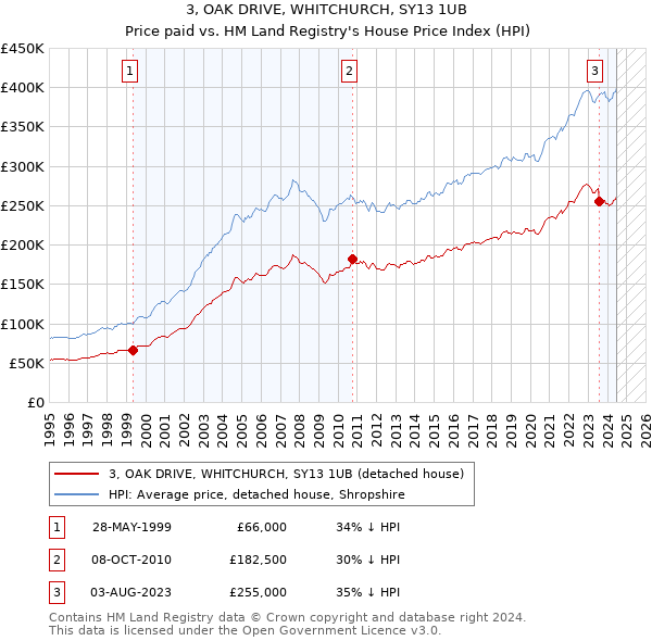 3, OAK DRIVE, WHITCHURCH, SY13 1UB: Price paid vs HM Land Registry's House Price Index