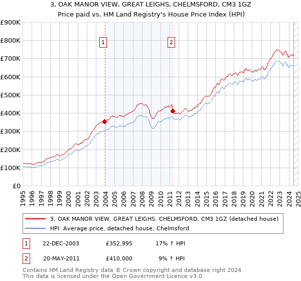 3, OAK MANOR VIEW, GREAT LEIGHS, CHELMSFORD, CM3 1GZ: Price paid vs HM Land Registry's House Price Index