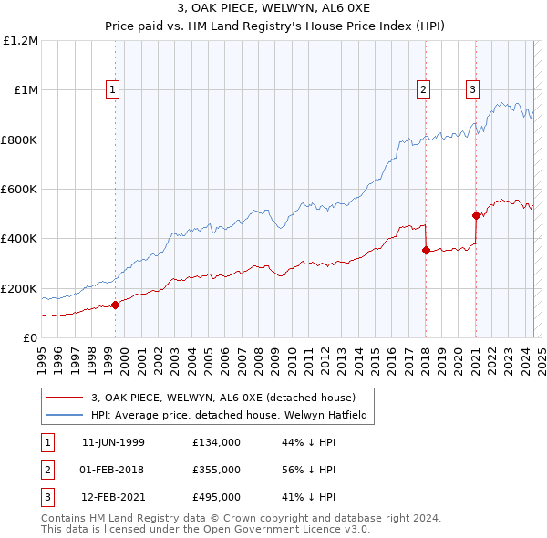 3, OAK PIECE, WELWYN, AL6 0XE: Price paid vs HM Land Registry's House Price Index