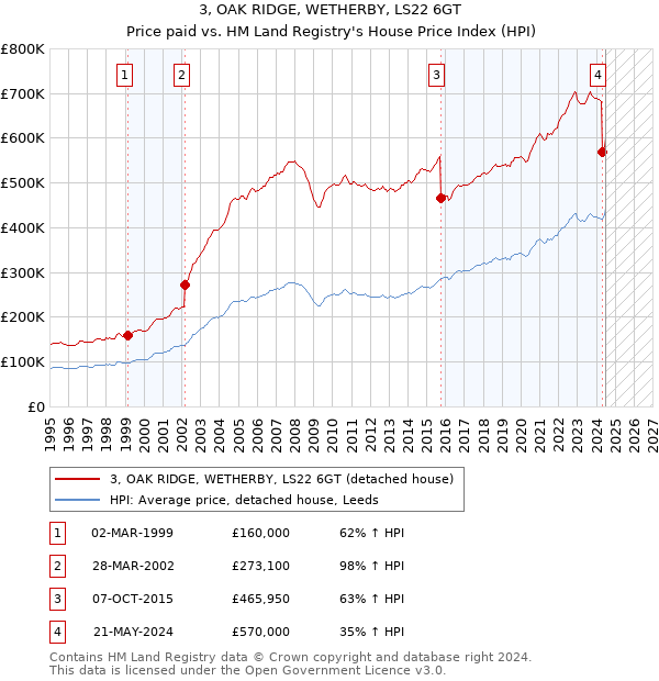 3, OAK RIDGE, WETHERBY, LS22 6GT: Price paid vs HM Land Registry's House Price Index