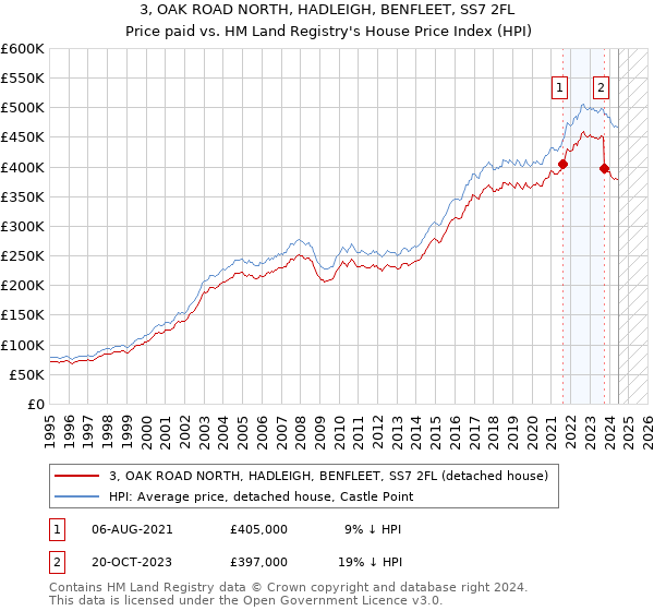 3, OAK ROAD NORTH, HADLEIGH, BENFLEET, SS7 2FL: Price paid vs HM Land Registry's House Price Index