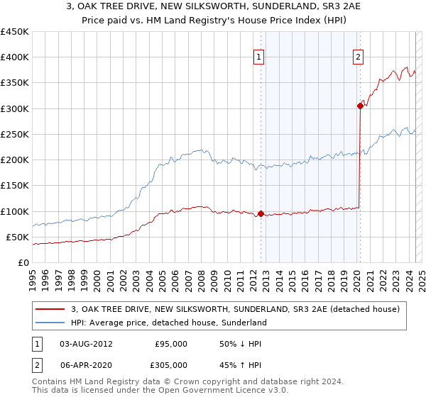 3, OAK TREE DRIVE, NEW SILKSWORTH, SUNDERLAND, SR3 2AE: Price paid vs HM Land Registry's House Price Index