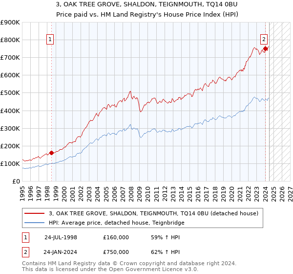 3, OAK TREE GROVE, SHALDON, TEIGNMOUTH, TQ14 0BU: Price paid vs HM Land Registry's House Price Index