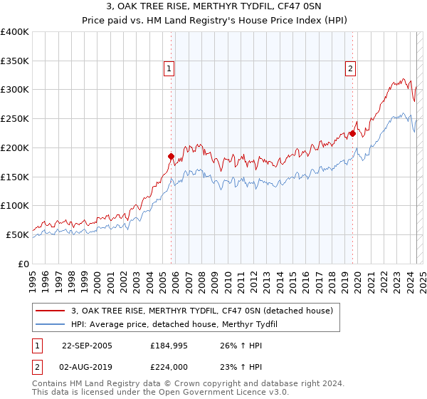 3, OAK TREE RISE, MERTHYR TYDFIL, CF47 0SN: Price paid vs HM Land Registry's House Price Index