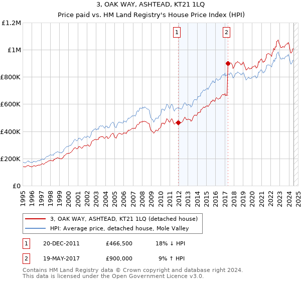 3, OAK WAY, ASHTEAD, KT21 1LQ: Price paid vs HM Land Registry's House Price Index