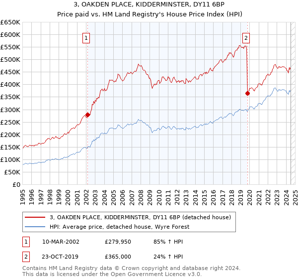 3, OAKDEN PLACE, KIDDERMINSTER, DY11 6BP: Price paid vs HM Land Registry's House Price Index