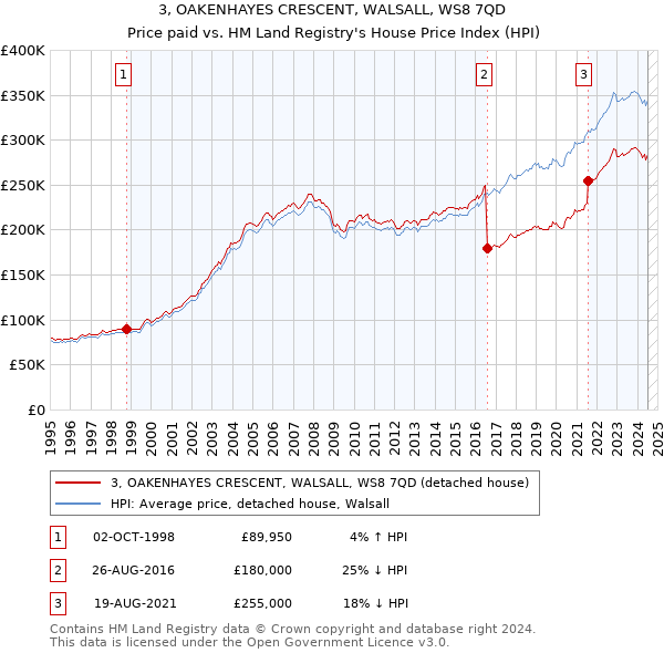 3, OAKENHAYES CRESCENT, WALSALL, WS8 7QD: Price paid vs HM Land Registry's House Price Index