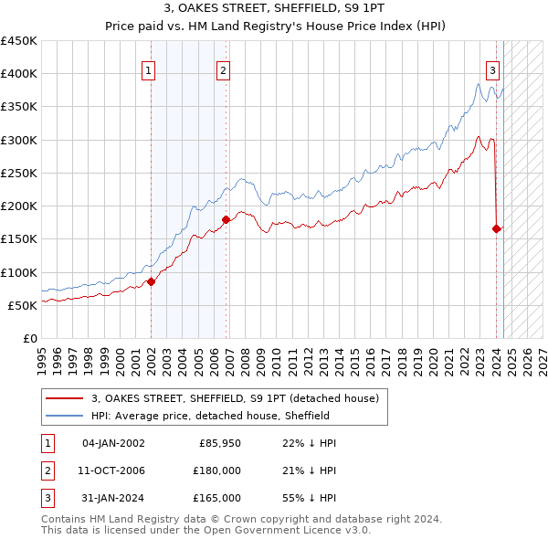 3, OAKES STREET, SHEFFIELD, S9 1PT: Price paid vs HM Land Registry's House Price Index