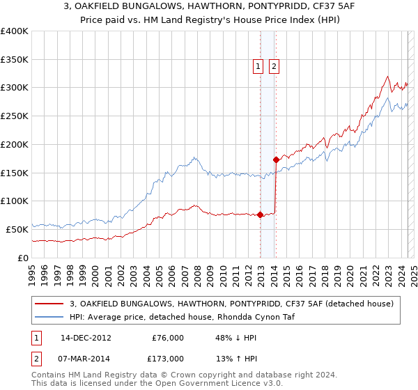 3, OAKFIELD BUNGALOWS, HAWTHORN, PONTYPRIDD, CF37 5AF: Price paid vs HM Land Registry's House Price Index