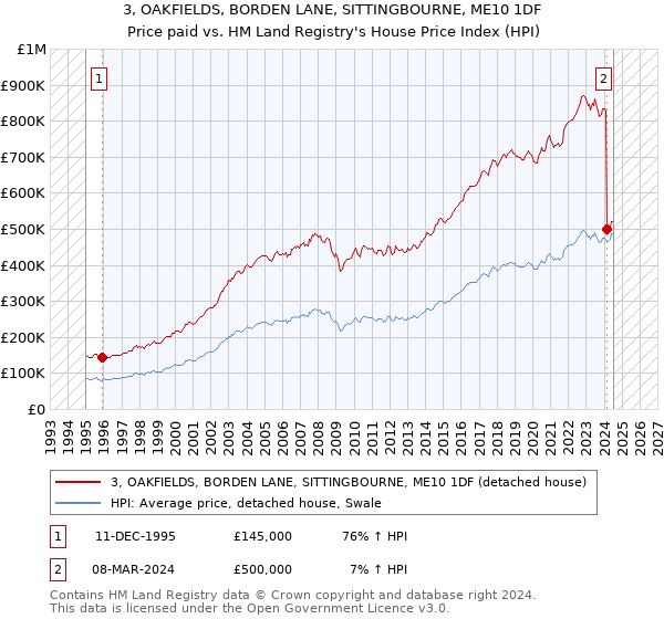 3, OAKFIELDS, BORDEN LANE, SITTINGBOURNE, ME10 1DF: Price paid vs HM Land Registry's House Price Index