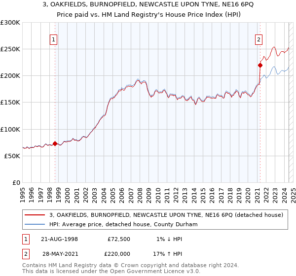 3, OAKFIELDS, BURNOPFIELD, NEWCASTLE UPON TYNE, NE16 6PQ: Price paid vs HM Land Registry's House Price Index