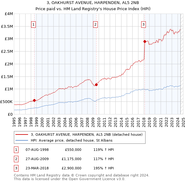 3, OAKHURST AVENUE, HARPENDEN, AL5 2NB: Price paid vs HM Land Registry's House Price Index