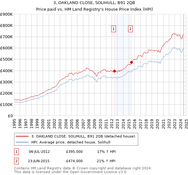 3, OAKLAND CLOSE, SOLIHULL, B91 2QB: Price paid vs HM Land Registry's House Price Index