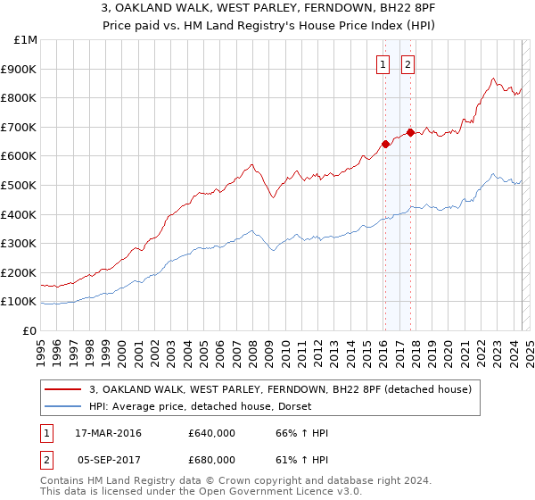 3, OAKLAND WALK, WEST PARLEY, FERNDOWN, BH22 8PF: Price paid vs HM Land Registry's House Price Index