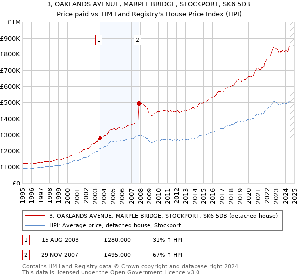 3, OAKLANDS AVENUE, MARPLE BRIDGE, STOCKPORT, SK6 5DB: Price paid vs HM Land Registry's House Price Index